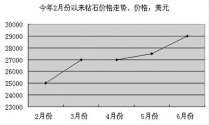 钻石价钱走势图