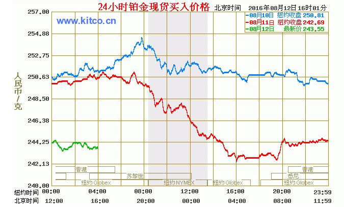 白金价钱