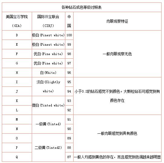 钻石成色品级对比