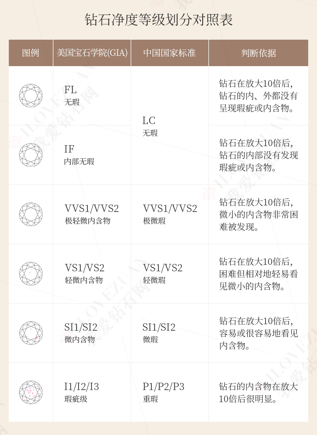 钻石净度级别
