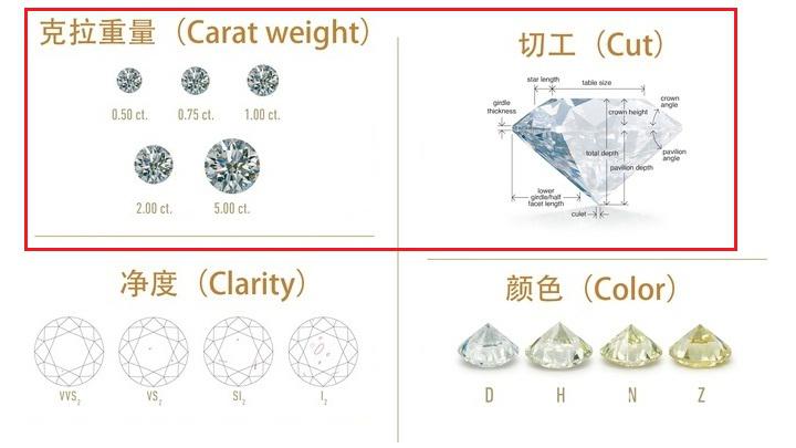 钻戒巨细