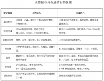 分解钻石钻石仿造品与自然钻石的区分
