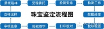 【图】珠宝判定流程和证书出具进程
