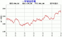 白金价钱|白金价钱走势