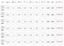 估算1.5万若何选钻戒 1.5万摆布的钻戒若何选